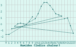 Courbe de l'humidex pour Binn