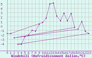 Courbe du refroidissement olien pour Les Diablerets