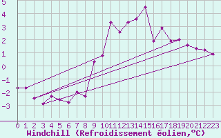 Courbe du refroidissement olien pour Marnitz