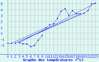 Courbe de tempratures pour Dunkerque (59)