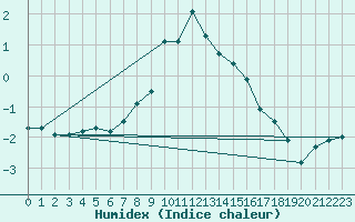 Courbe de l'humidex pour Jomala Jomalaby