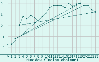 Courbe de l'humidex pour Nigula