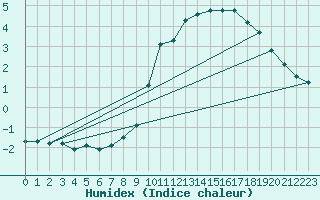 Courbe de l'humidex pour Grimentz (Sw)