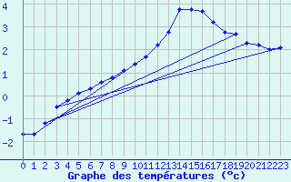 Courbe de tempratures pour Silly (Be)
