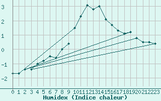 Courbe de l'humidex pour Cabauw Tower