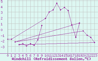 Courbe du refroidissement olien pour Roncesvalles