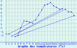 Courbe de tempratures pour Mazinghem (62)