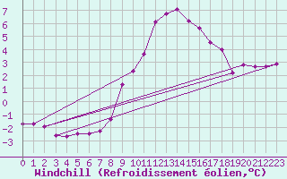 Courbe du refroidissement olien pour Bad Aussee