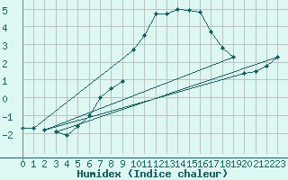 Courbe de l'humidex pour Fredrika