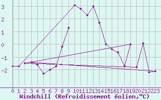 Courbe du refroidissement olien pour Robiei