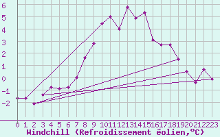 Courbe du refroidissement olien pour Kolmaarden-Stroemsfors