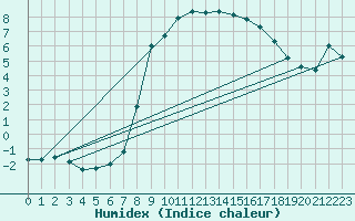 Courbe de l'humidex pour Flhli