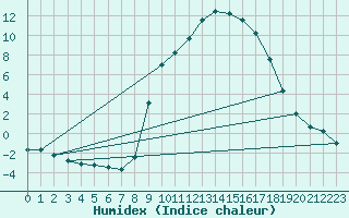 Courbe de l'humidex pour Jaca