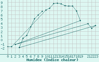 Courbe de l'humidex pour Norsjoe