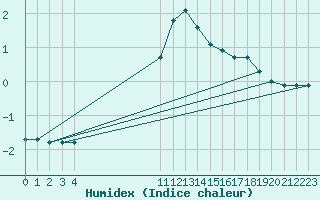 Courbe de l'humidex pour Saint-Haon (43)