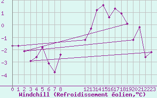 Courbe du refroidissement olien pour Dole-Tavaux (39)