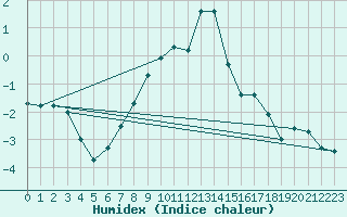 Courbe de l'humidex pour Gavle / Sandviken Air Force Base