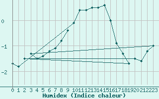 Courbe de l'humidex pour Wynau