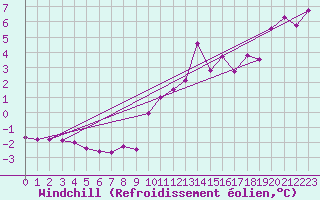 Courbe du refroidissement olien pour Neuhutten-Spessart
