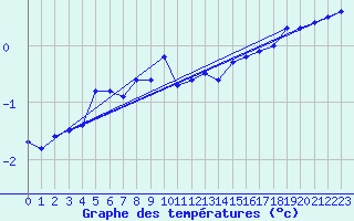 Courbe de tempratures pour Pernaja Orrengrund