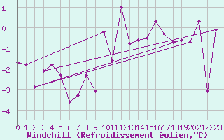 Courbe du refroidissement olien pour Talarn