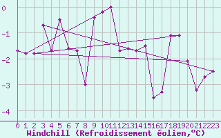 Courbe du refroidissement olien pour Luxeuil (70)