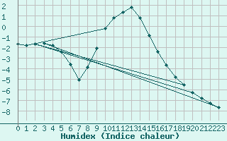 Courbe de l'humidex pour Groebming