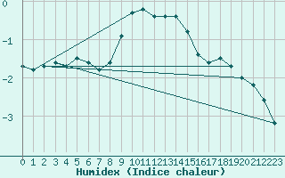 Courbe de l'humidex pour Saint Veit Im Pongau