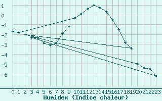 Courbe de l'humidex pour Bad Tazmannsdorf