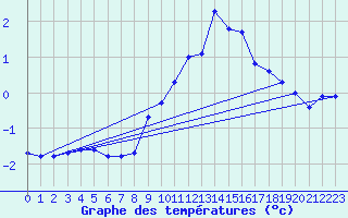 Courbe de tempratures pour Aflenz