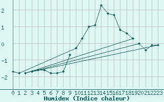 Courbe de l'humidex pour Aflenz