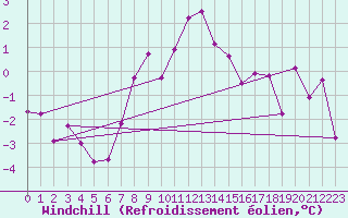 Courbe du refroidissement olien pour Karasjok