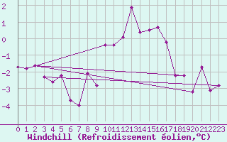 Courbe du refroidissement olien pour Scuol