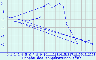 Courbe de tempratures pour Tromso