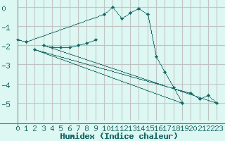 Courbe de l'humidex pour Tromso