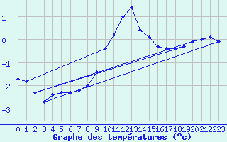 Courbe de tempratures pour Leibnitz