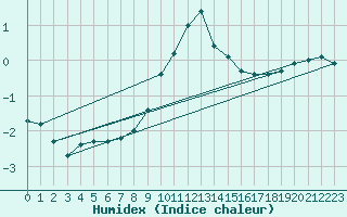 Courbe de l'humidex pour Leibnitz