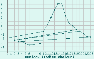 Courbe de l'humidex pour La Beaume (05)