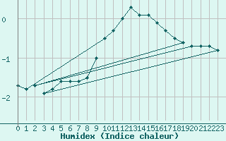 Courbe de l'humidex pour Wynau