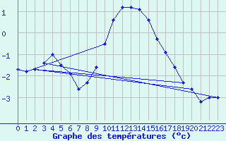 Courbe de tempratures pour Payerne (Sw)