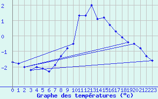 Courbe de tempratures pour Feldkirchen