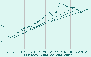 Courbe de l'humidex pour Bad Marienberg