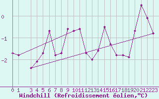 Courbe du refroidissement olien pour Gubbhoegen