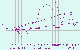 Courbe du refroidissement olien pour Wernigerode