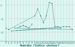 Courbe de l'humidex pour Kleiner Feldberg / Taunus