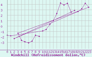 Courbe du refroidissement olien pour Aigrefeuille d