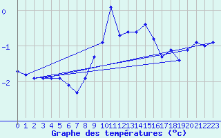 Courbe de tempratures pour Ummendorf