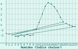 Courbe de l'humidex pour Le Touquet (62)