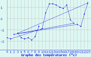 Courbe de tempratures pour Les Attelas