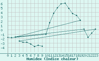 Courbe de l'humidex pour Berson (33)